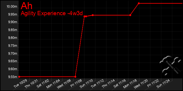 Last 31 Days Graph of Ah