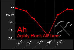 Total Graph of Ah