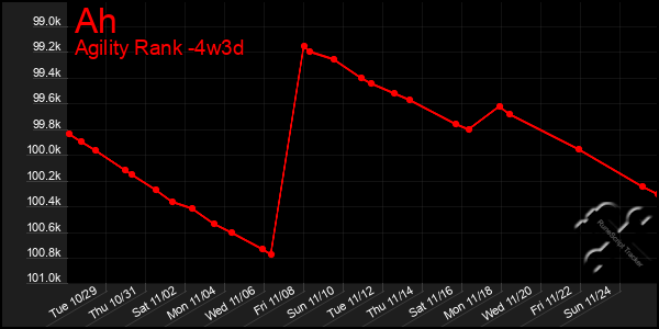 Last 31 Days Graph of Ah