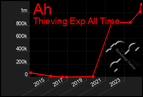 Total Graph of Ah