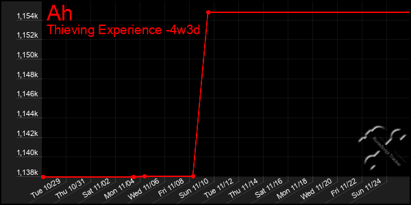 Last 31 Days Graph of Ah