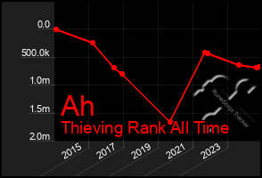 Total Graph of Ah