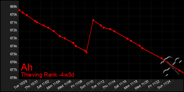 Last 31 Days Graph of Ah