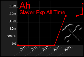 Total Graph of Ah