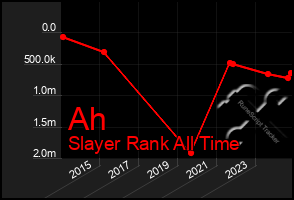 Total Graph of Ah