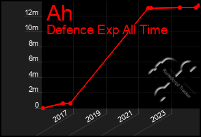 Total Graph of Ah