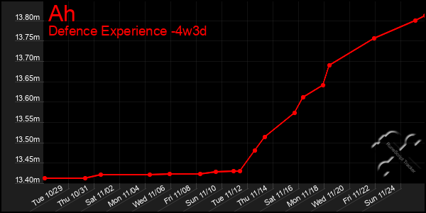 Last 31 Days Graph of Ah