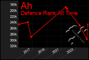 Total Graph of Ah