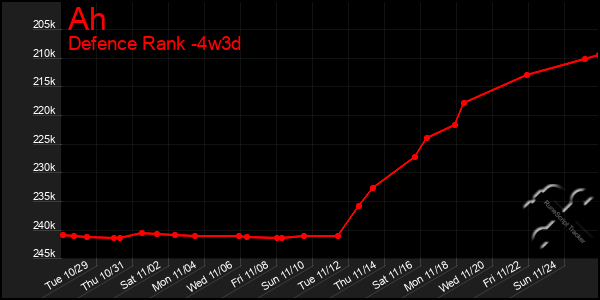 Last 31 Days Graph of Ah