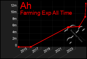 Total Graph of Ah