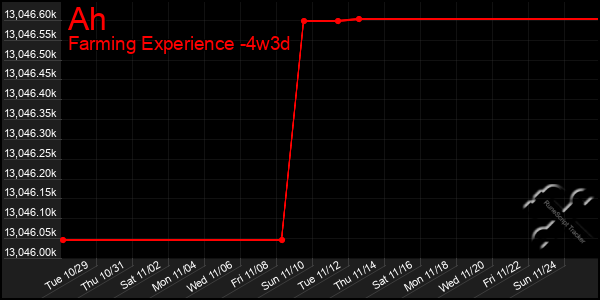 Last 31 Days Graph of Ah