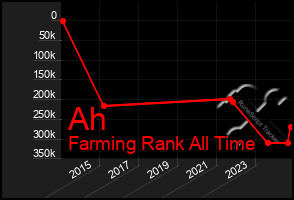 Total Graph of Ah