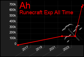 Total Graph of Ah