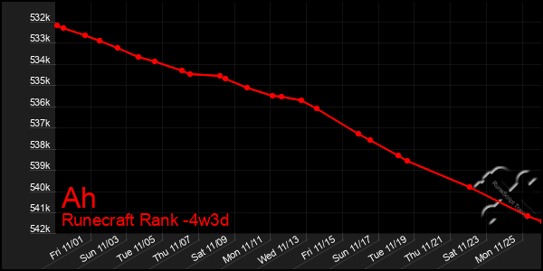 Last 31 Days Graph of Ah