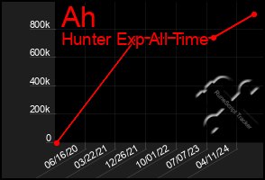 Total Graph of Ah