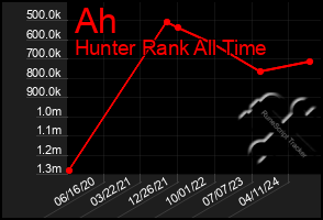 Total Graph of Ah