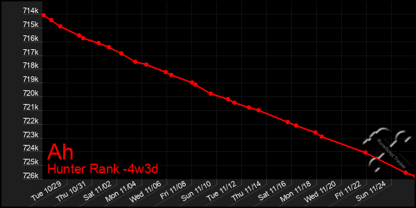 Last 31 Days Graph of Ah