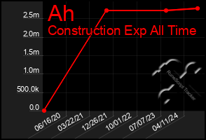 Total Graph of Ah