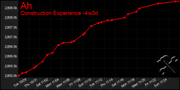 Last 31 Days Graph of Ah