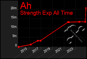 Total Graph of Ah