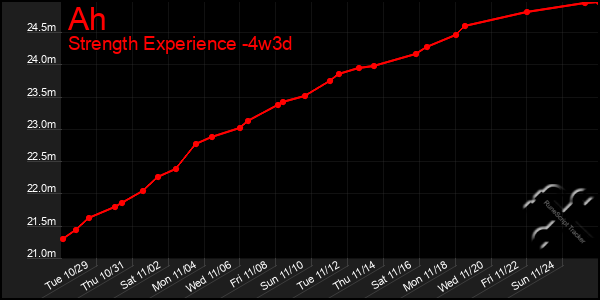 Last 31 Days Graph of Ah