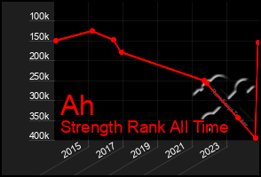 Total Graph of Ah