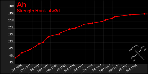 Last 31 Days Graph of Ah