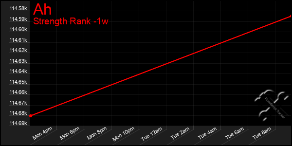 Last 7 Days Graph of Ah