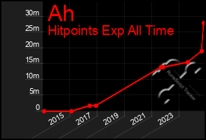 Total Graph of Ah