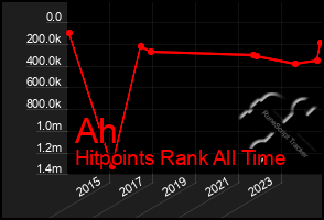 Total Graph of Ah