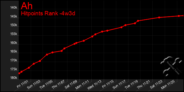 Last 31 Days Graph of Ah