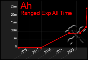 Total Graph of Ah