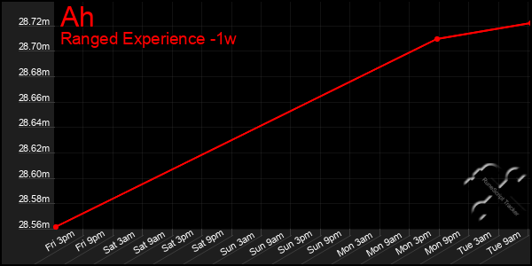 Last 7 Days Graph of Ah