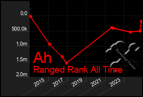 Total Graph of Ah