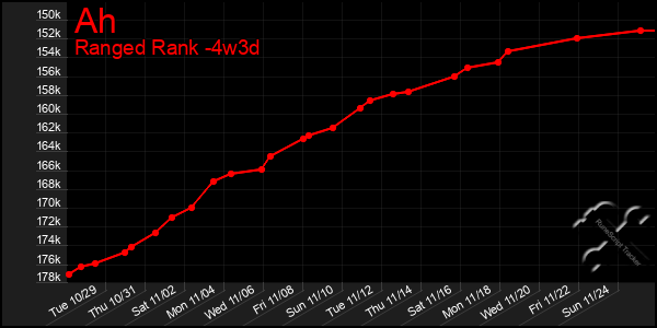 Last 31 Days Graph of Ah