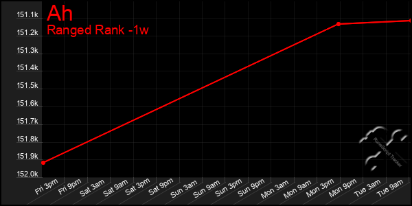 Last 7 Days Graph of Ah