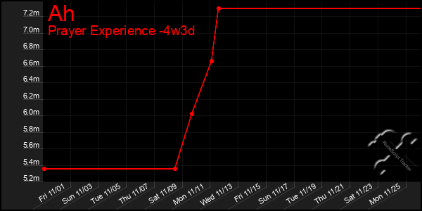 Last 31 Days Graph of Ah