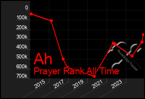 Total Graph of Ah