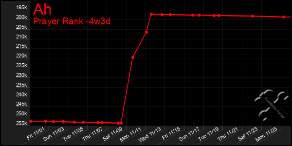 Last 31 Days Graph of Ah