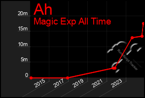 Total Graph of Ah