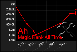 Total Graph of Ah