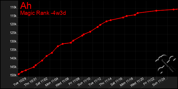 Last 31 Days Graph of Ah