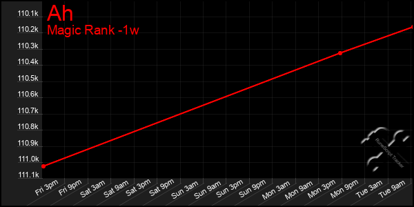 Last 7 Days Graph of Ah