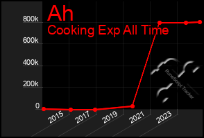 Total Graph of Ah