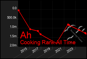 Total Graph of Ah