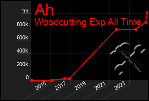 Total Graph of Ah