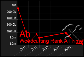 Total Graph of Ah