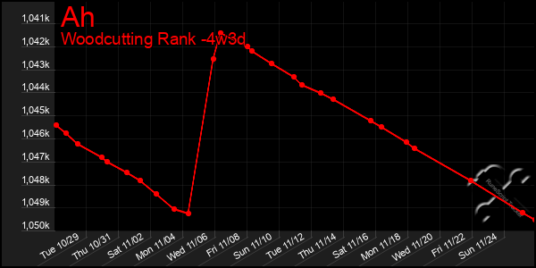 Last 31 Days Graph of Ah