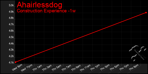 Last 7 Days Graph of Ahairlessdog