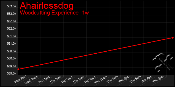 Last 7 Days Graph of Ahairlessdog